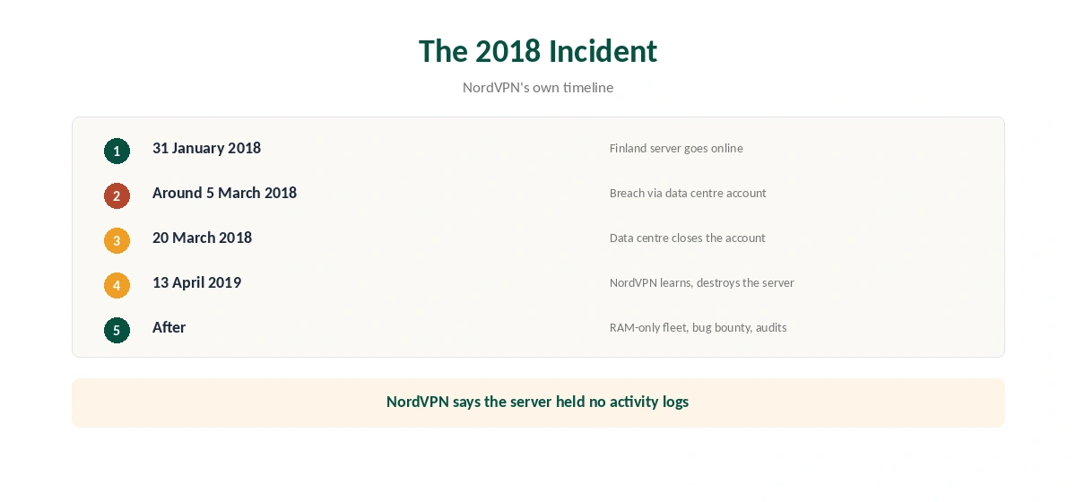 NordVPN 2018 server incident timeline from NordVPN's own account