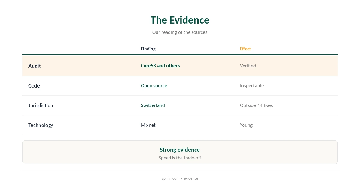 Is NymVPN safe? The evidence for and against, compared