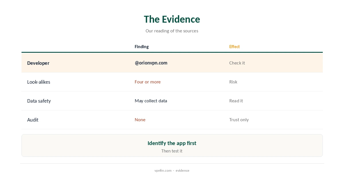 Is OrionVPN safe? The evidence for and against, compared