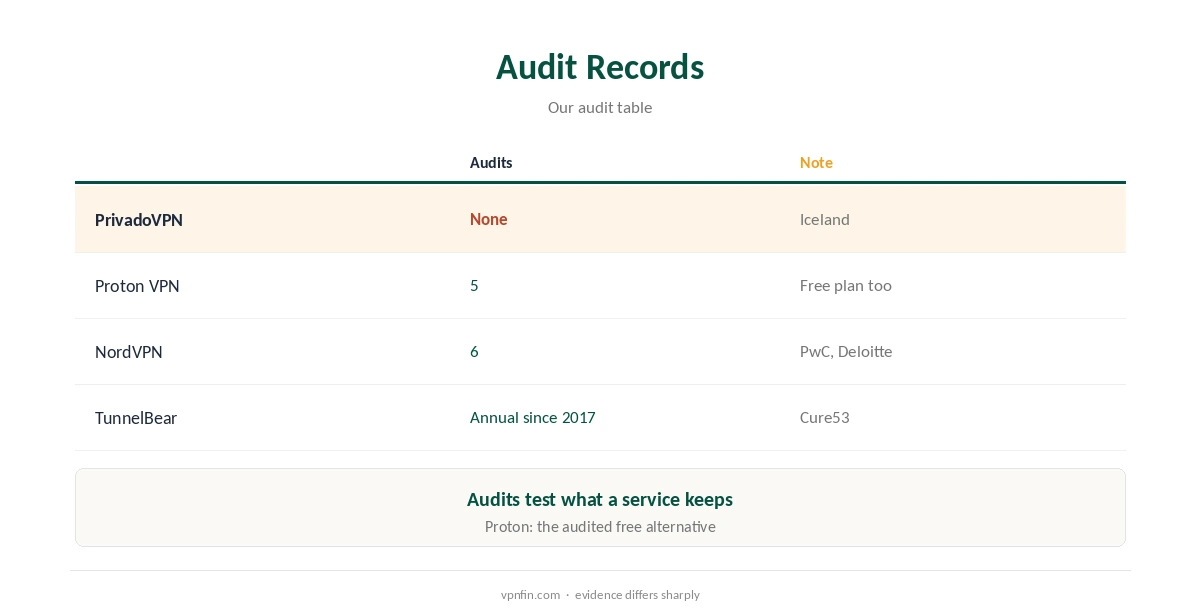 Is PrivadoVPN safe: audit records compared