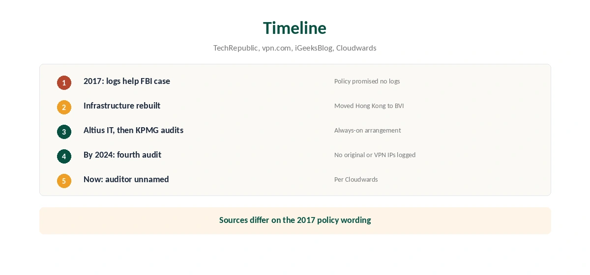Is PureVPN safe: timeline from the 2017 case to the latest audit