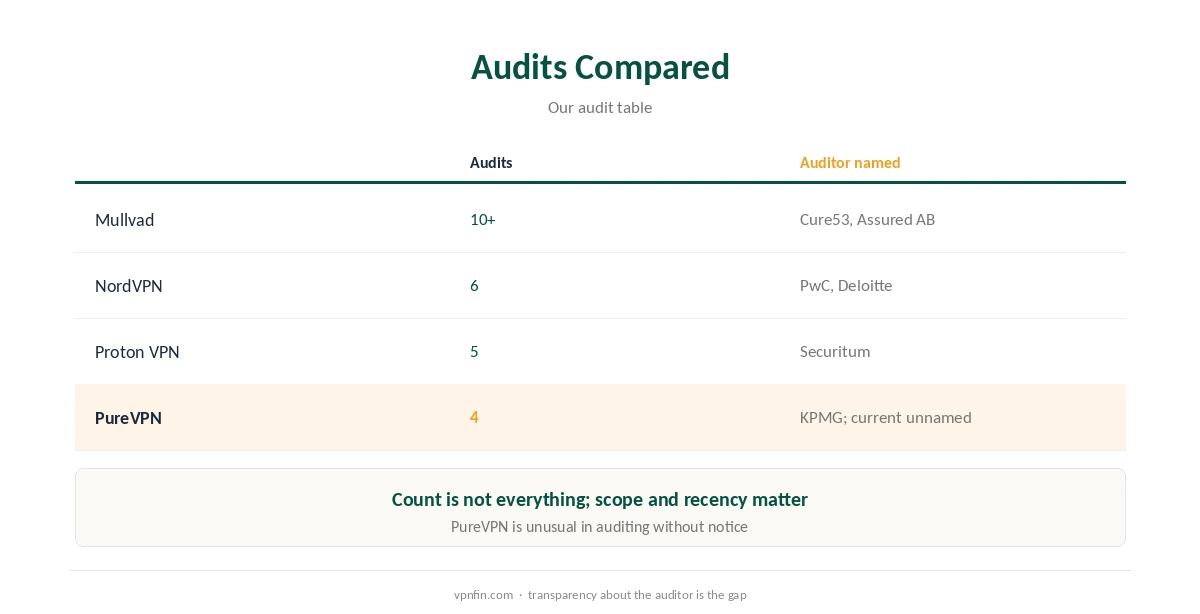 Is PureVPN safe: how it compares on audits and jurisdiction