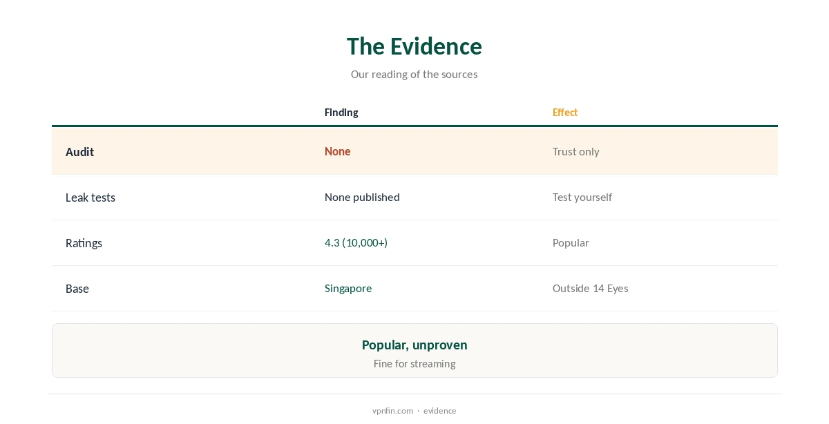 Is SafeShellVPN safe? The evidence for and against, compared