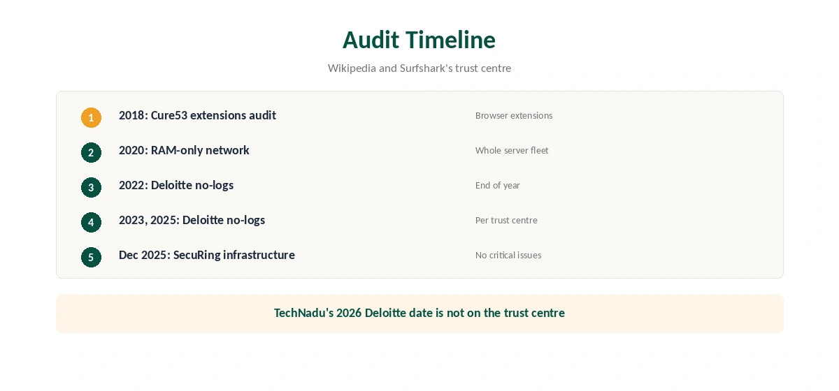 Is Surfshark safe: audit timeline from 2018 to 2025