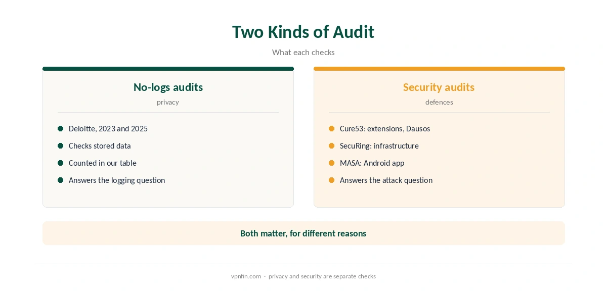 Is Surfshark safe: no-logs audits compared with security audits