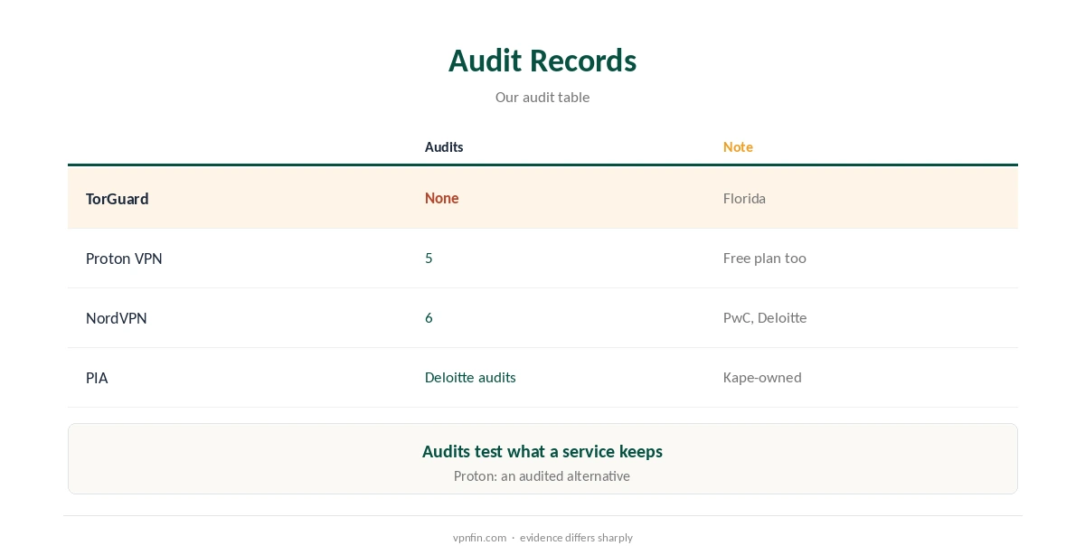 Is TorGuard safe: audit records compared
