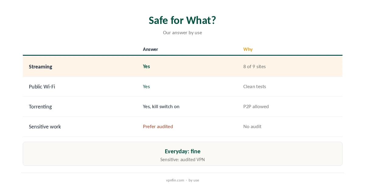 Is Total VPN safe? Our answer by type of use