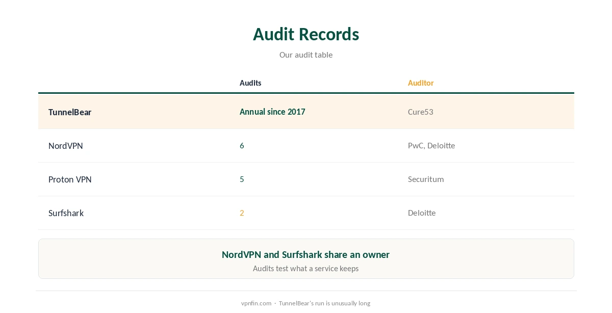Is TunnelBear safe: audit record compared with rivals