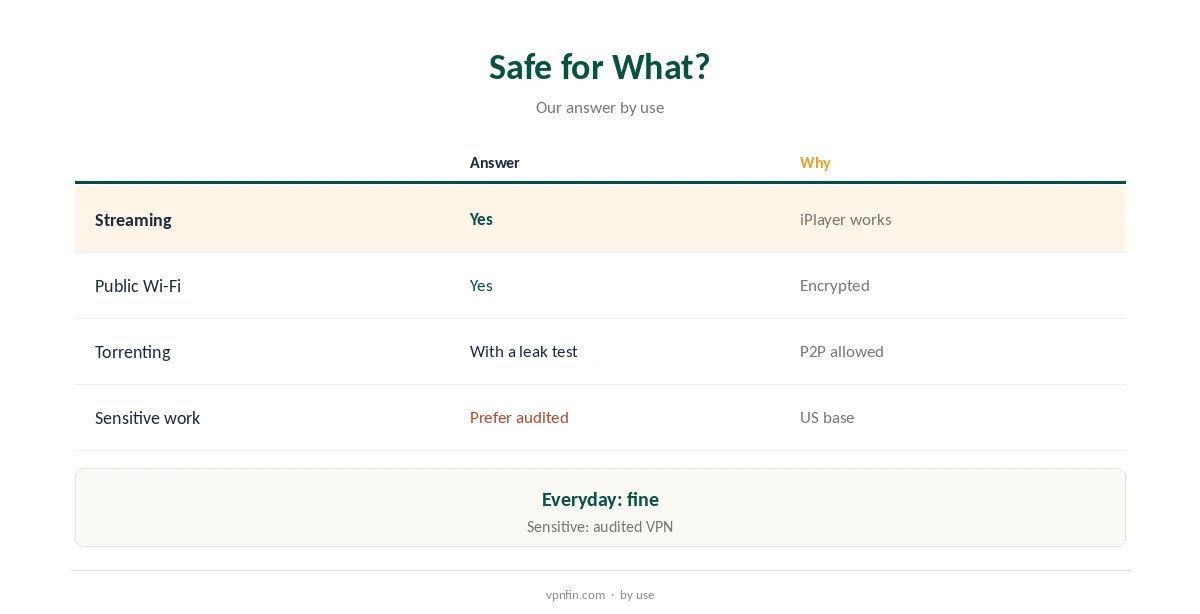 Is UltraVPN safe? Our answer by type of use