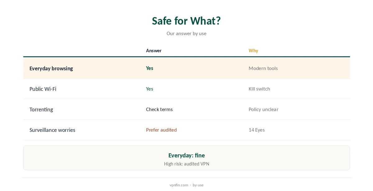 Is VPN Nederland safe? Our answer by type of use