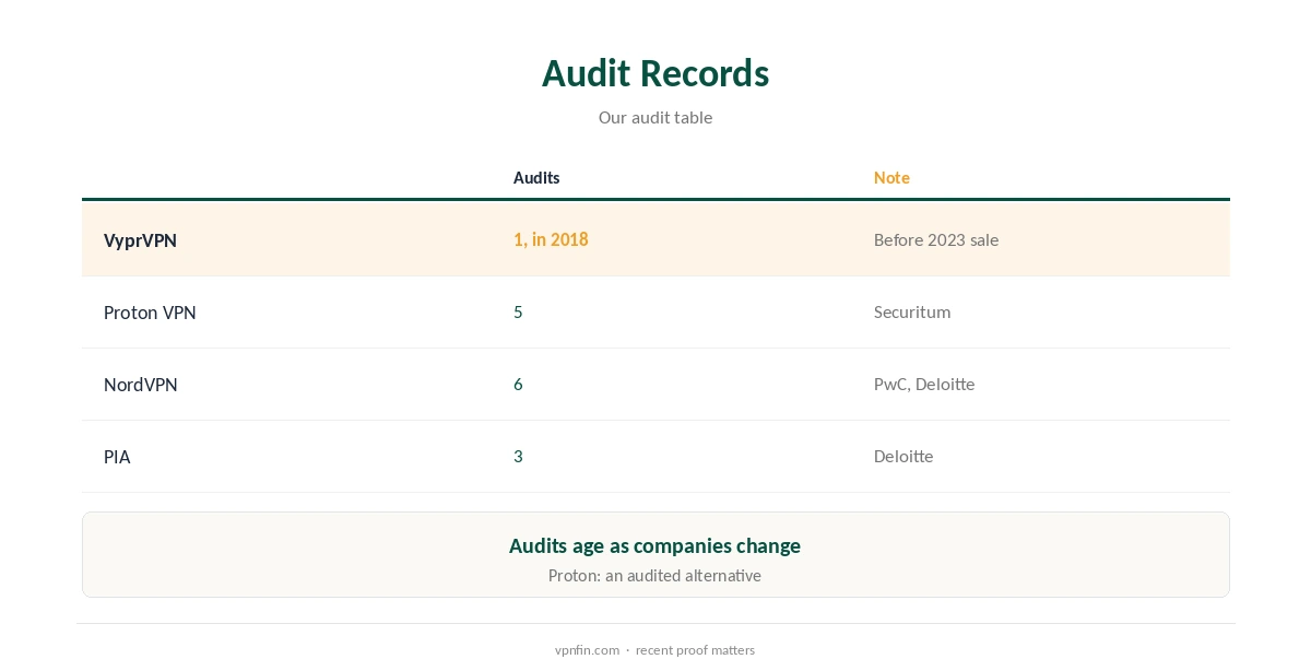 Is VyprVPN safe: audit records compared with audited rivals