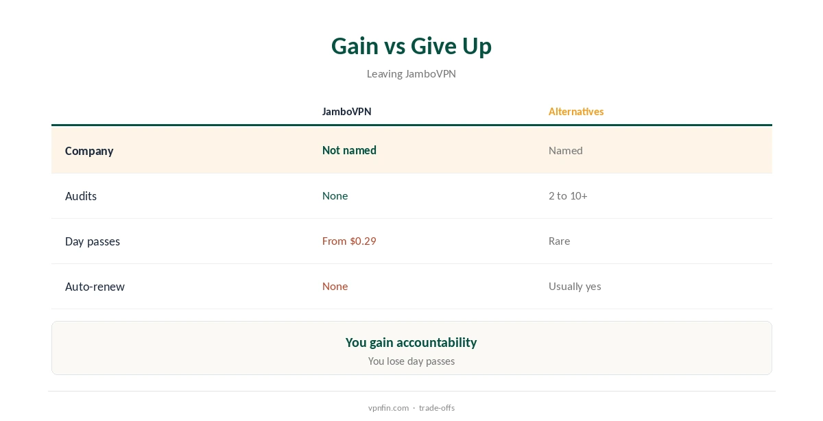 JamboVPN alternatives: what you gain and what you give up