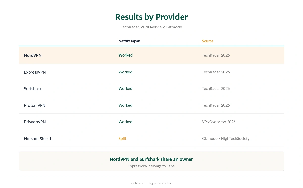 Japanese Netflix VPN results by provider