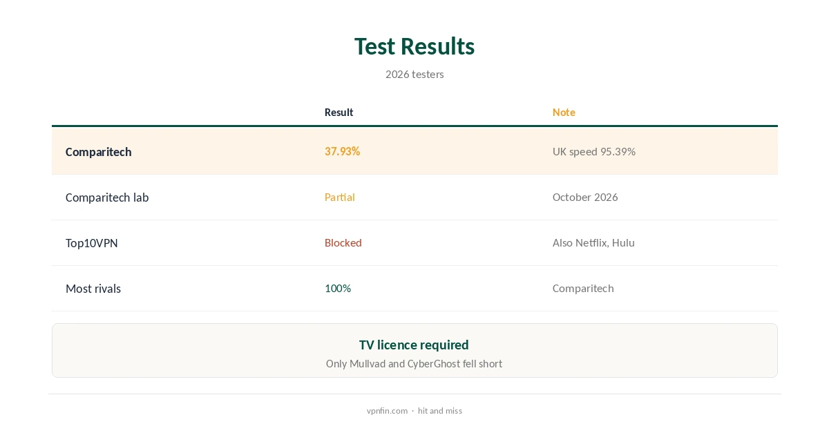 Mullvad BBC iPlayer test results compared