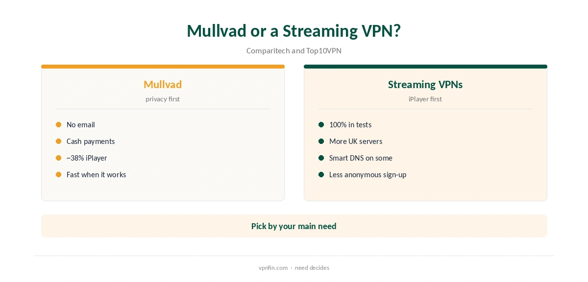 Mullvad BBC iPlayer compared with VPNs built for streaming
