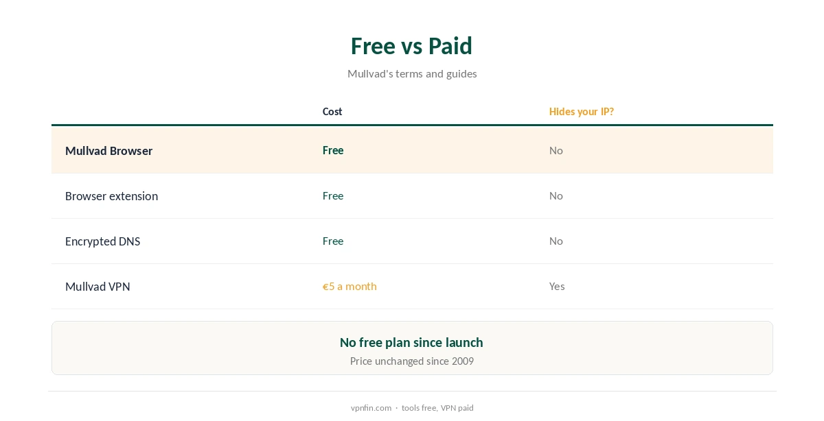 Mullvad free: what costs nothing compared with what does