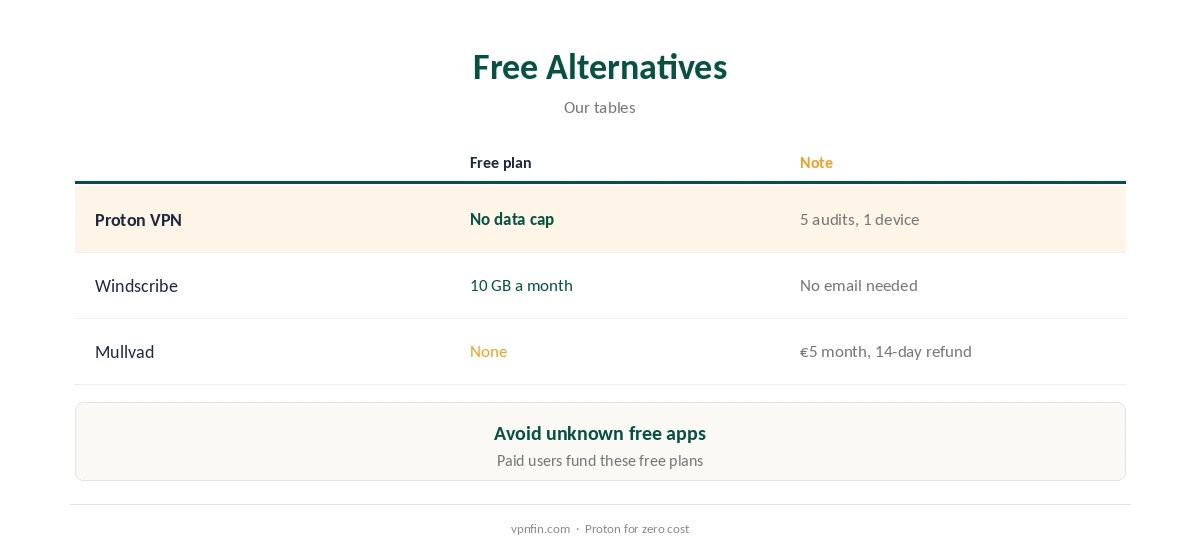 Mullvad free compared with genuinely free VPN plans