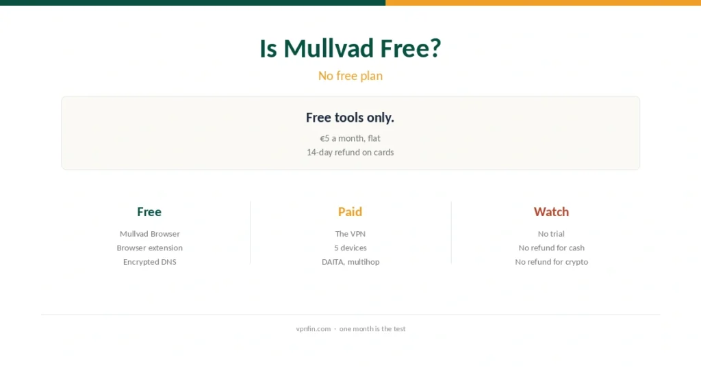 Mullvad free guide cover: no free plan or trial, but free tools and a €5 month