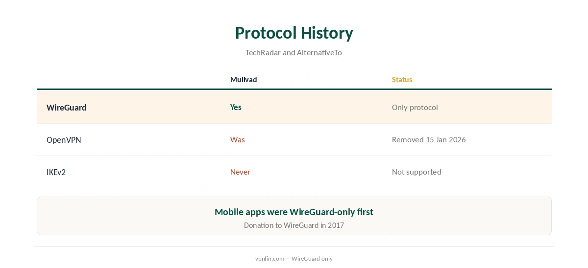 Mullvad IKEv2: protocol history compared