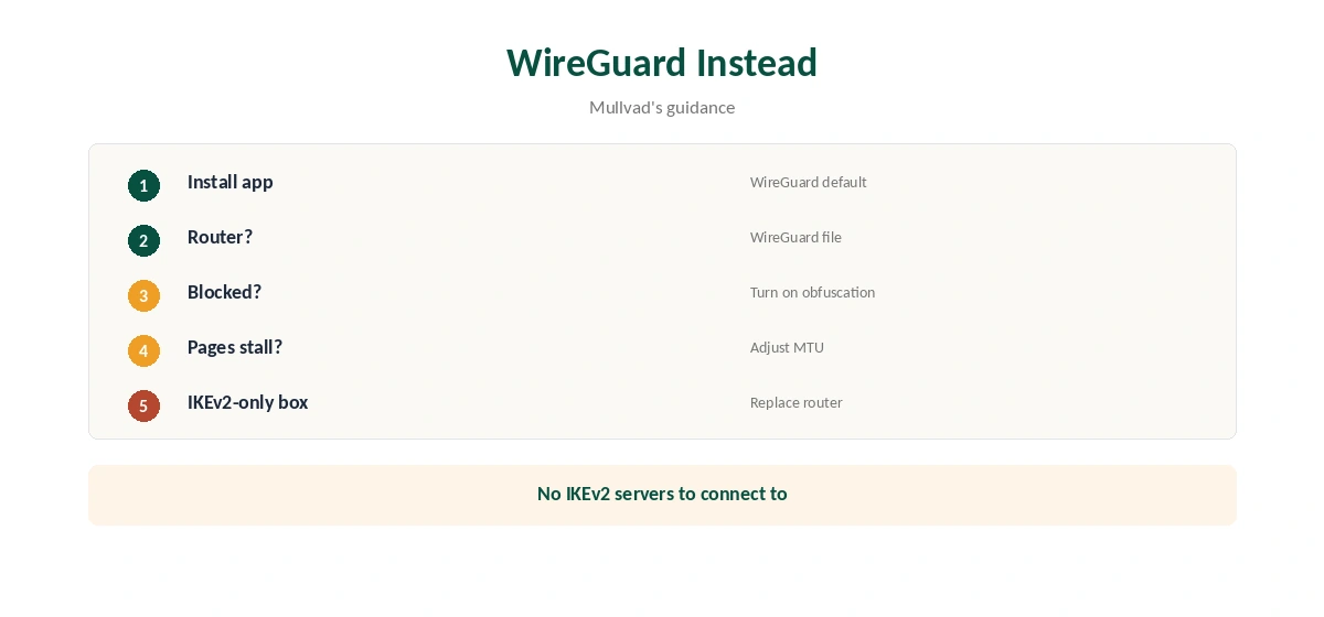 Mullvad IKEv2 alternatives: getting WireGuard working in five steps