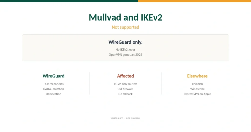 Mullvad IKEv2 guide cover: Mullvad never offered IKEv2 and has run on WireGuard only since January 2026