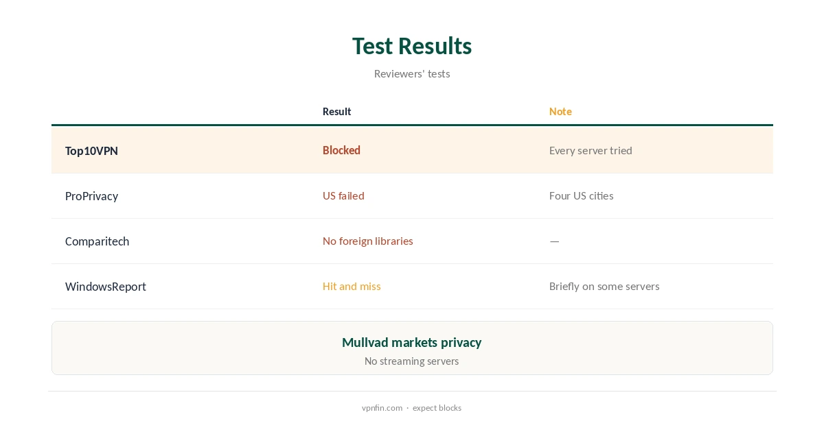 Mullvad and Netflix test results compared