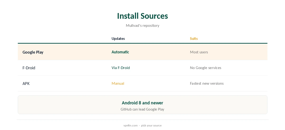 Mullvad Android: install sources compared