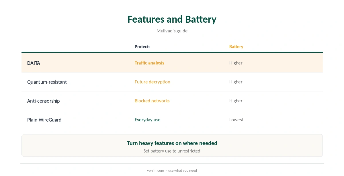 Mullvad Android: privacy features compared with their battery cost