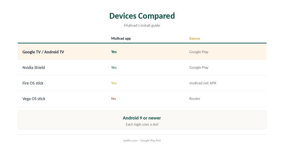 Mullvad Google TV devices compared, from Google TV sets to Fire TV