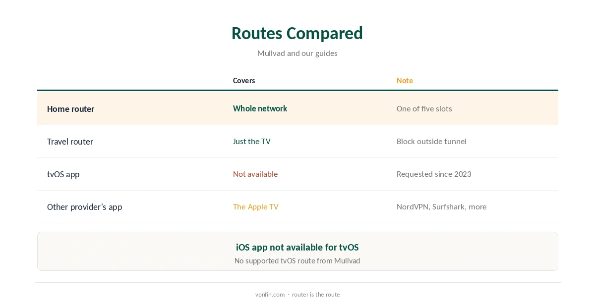 Mullvad Apple TV: router and app routes compared