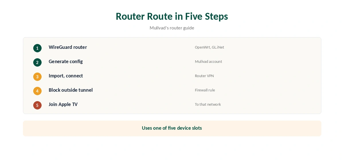 Mullvad Apple TV through a router in five steps