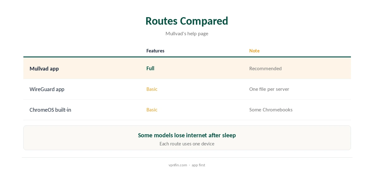 Mullvad Chromebook routes compared, app to built-in WireGuard
