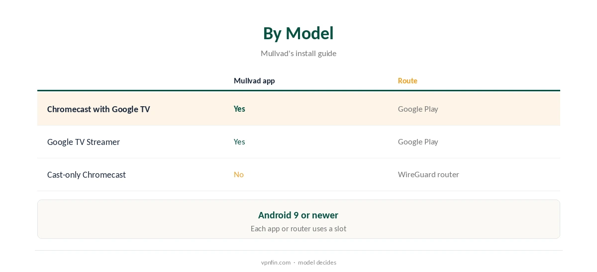 Mullvad Chromecast models compared, Google TV to cast-only