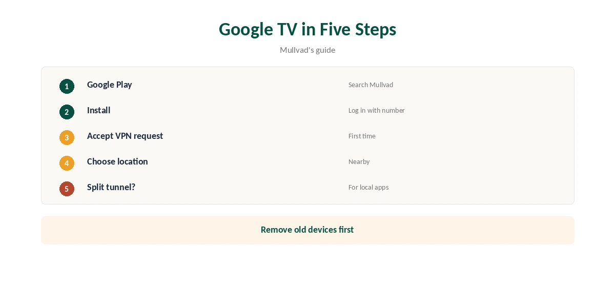 Mullvad Chromecast with Google TV setup in five steps