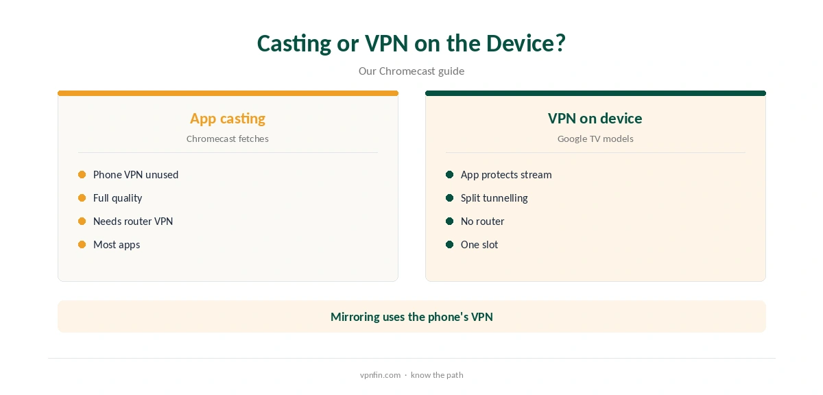Mullvad Chromecast: casting compared with a VPN on the device