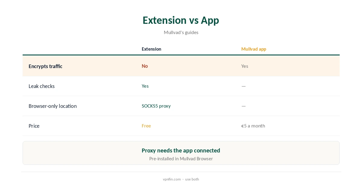 Mullvad Firefox: extension compared with the Mullvad app