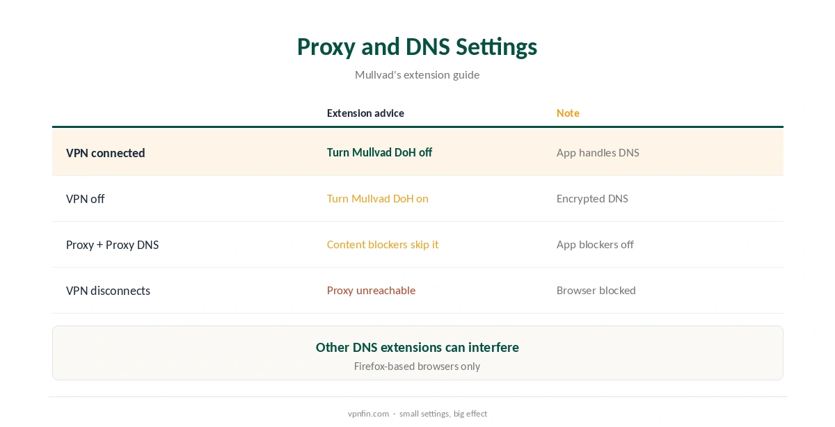 Mullvad Firefox: proxy and DNS settings compared