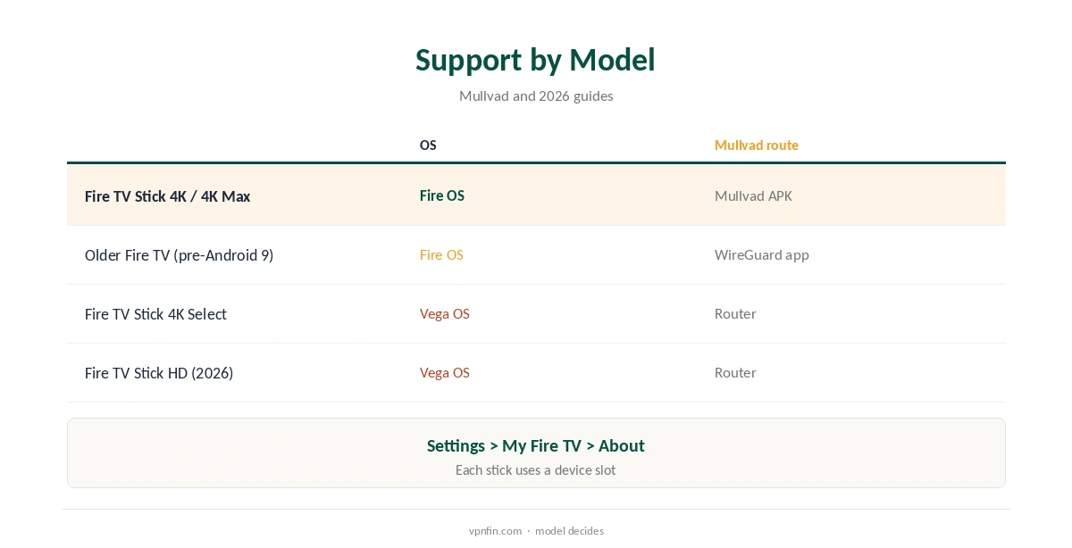 Mullvad Fire Stick support compared by model