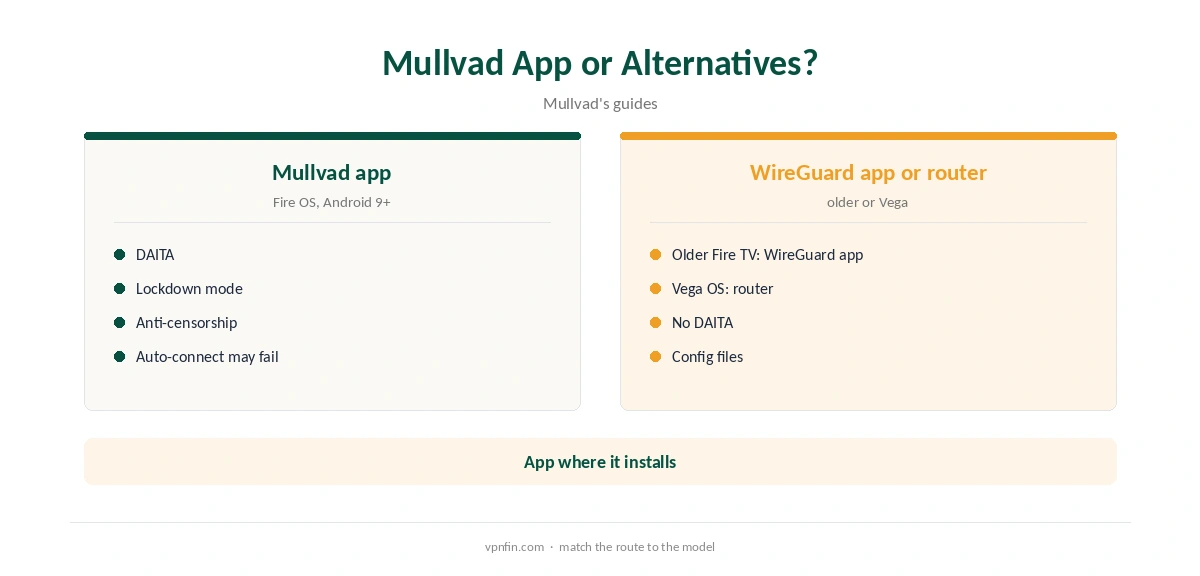 Mullvad Fire Stick: the app compared with the WireGuard app and a router