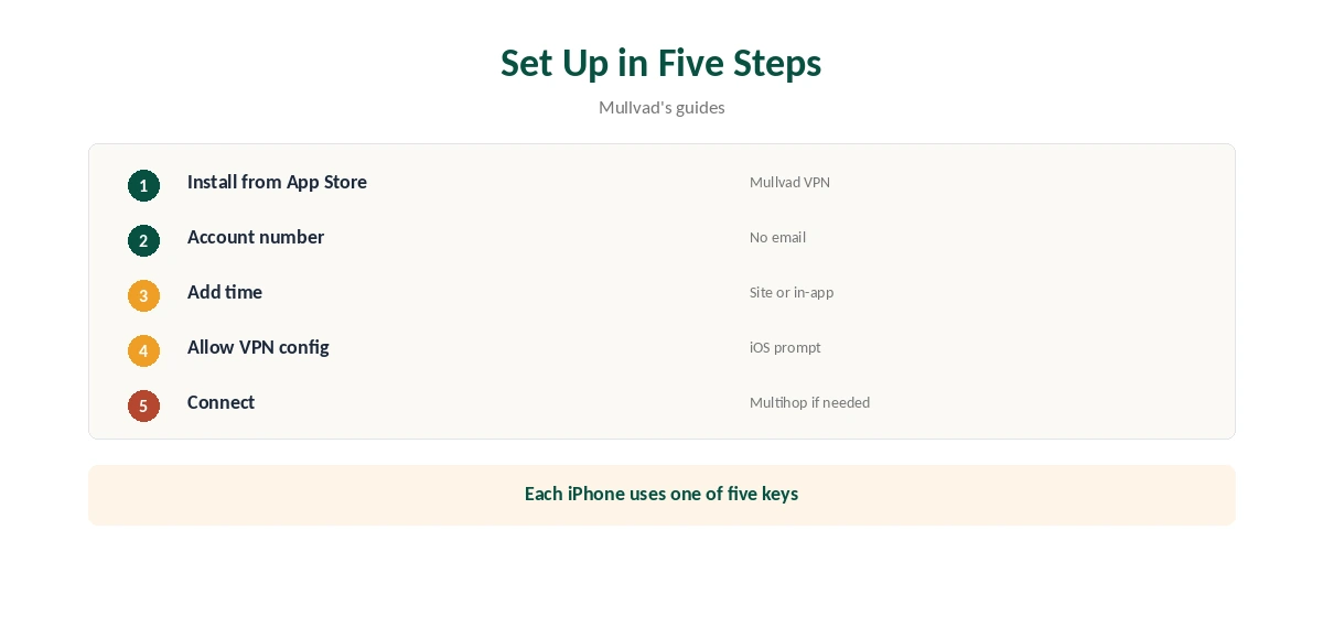 Mullvad iPhone setup in five steps, from account number to connect