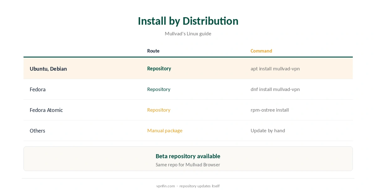 Mullvad Linux: install routes compared by distribution