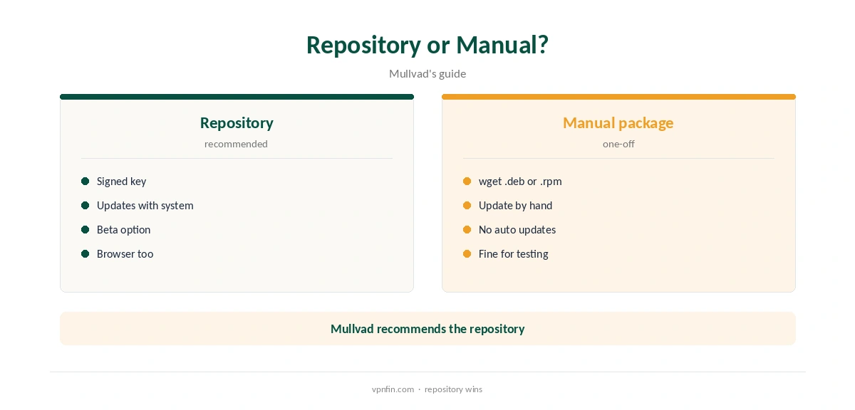 Mullvad Linux: repository install compared with a manual package