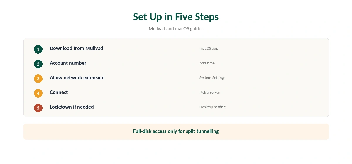 Mullvad Mac setup in five steps, including the macOS permissions
