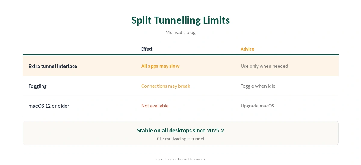 Mullvad Mac: split tunnelling limits compared