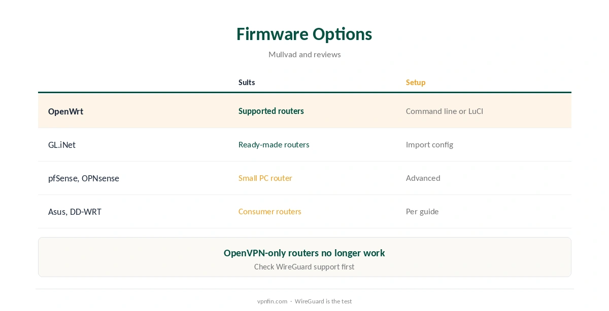 Mullvad router: firmware options compared