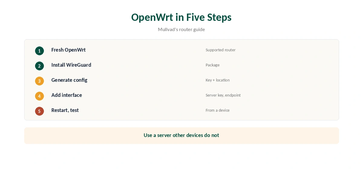 Mullvad router setup in five steps on OpenWrt