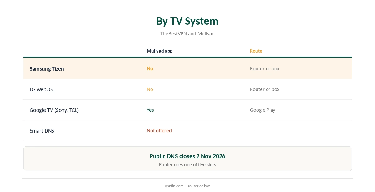Mullvad Samsung TV options compared by TV system