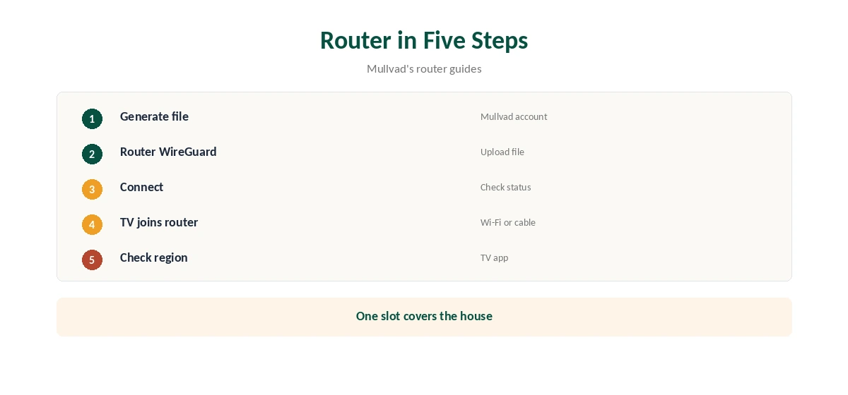 Mullvad Samsung TV via a WireGuard router in five steps