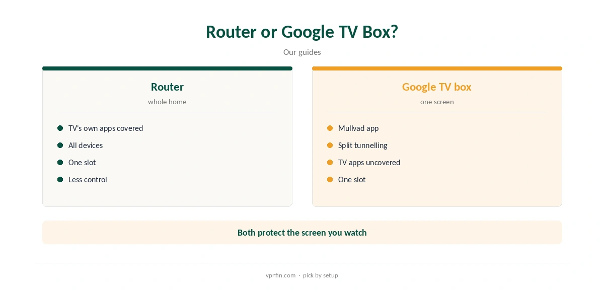 Mullvad Samsung TV: router compared with a Google TV box