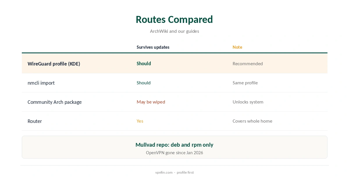 Mullvad VPN Steam Deck routes compared, profile to router